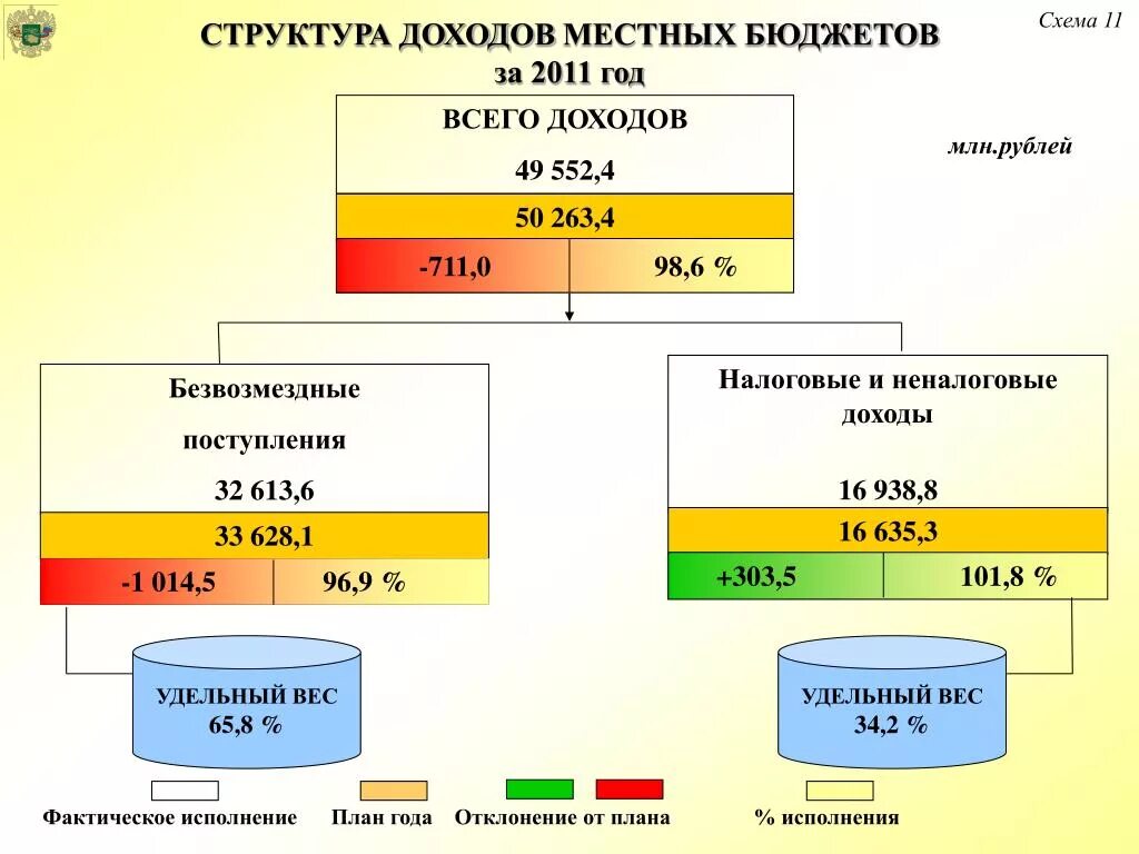 Бюджет мфск. Структура доходов местного бюджета. Структура муниципального бюджета. Схема структура доходов. Структура доходов бюджета презентация.