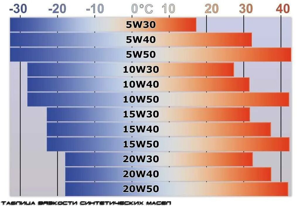 Температурный диапазон моторных масел 5w40 полусинтетика. Моторное масло 5w30 и 5w40 температурный диапазон. Температурный диапазон моторных масел 5w30 и 0w20. Масло 5w30 температурный диапазон.