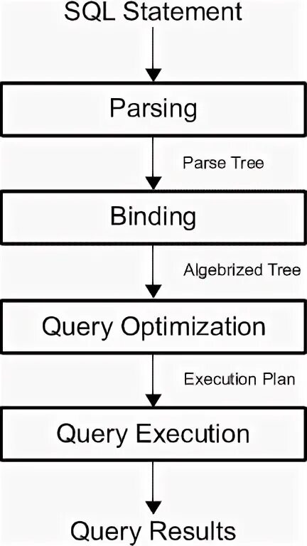 Sql statement. Последовательность выполнения sql запроса. boolean sql. if else procedure sql. postgres sql mongo.