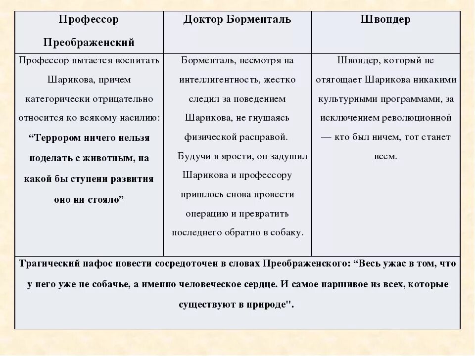 Как воспитывали шарикова. Характеристика героев Собачье сердце характер. Характеристика героев Собачье сердце Борменталь. Таблица система образов Собачье сердце Швондер. Характеристика главных героев Собачье сердце таблица.