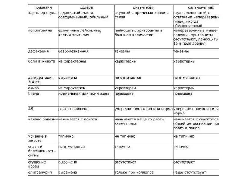 Дифференциальный диагноз сальмонеллеза таблица. Диф диагноз холера сальмонеллез шигеллез. Дифференциальная диагностика холеры дизентерии и сальмонеллеза. Холера дифференциальная диагностика таблица. Ботулизм сальмонеллез