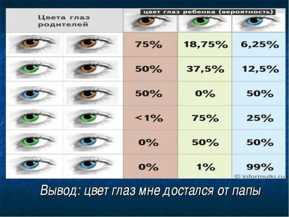Какие глаза будут у кареглазых родителях. Цвет глаз родителей и детей. Таблица цвета глаз родителей. Таблица цвета глаз у ребенка. Генетика цвета глаз человека.