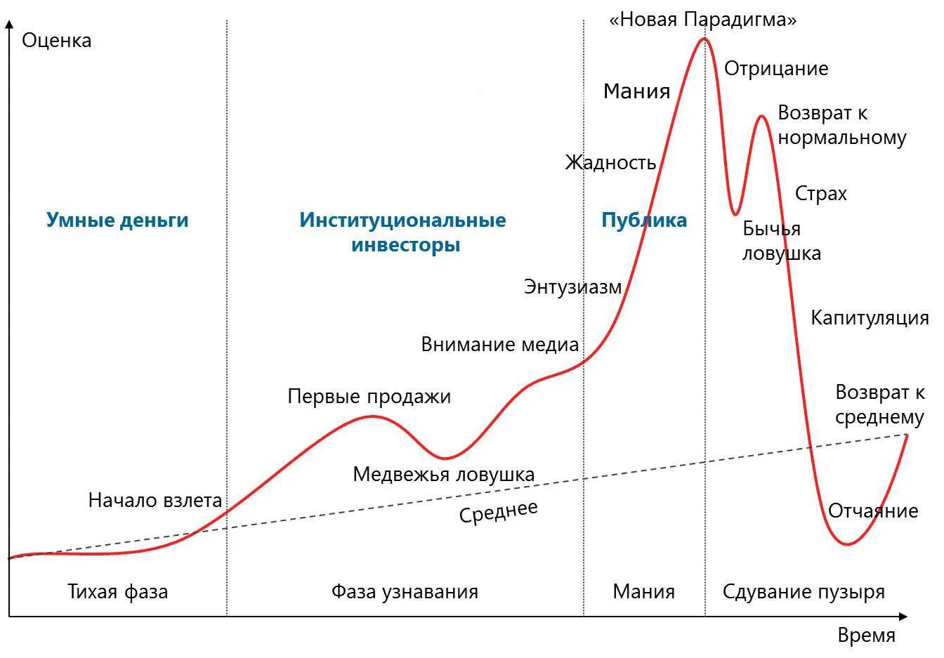 Этапы финансового цикла. Модель финансового пузыря. График экономического пузыря. Фазы и циклы экономического пузыря. Финансовый пузырь график.