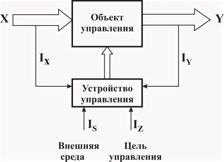 Структурная схема фильтра калмана. Схема автоматической печати. Объект управления управляющее устройство. Электрическая схема управления электродвигателем через контроллер. Схема асу тп.