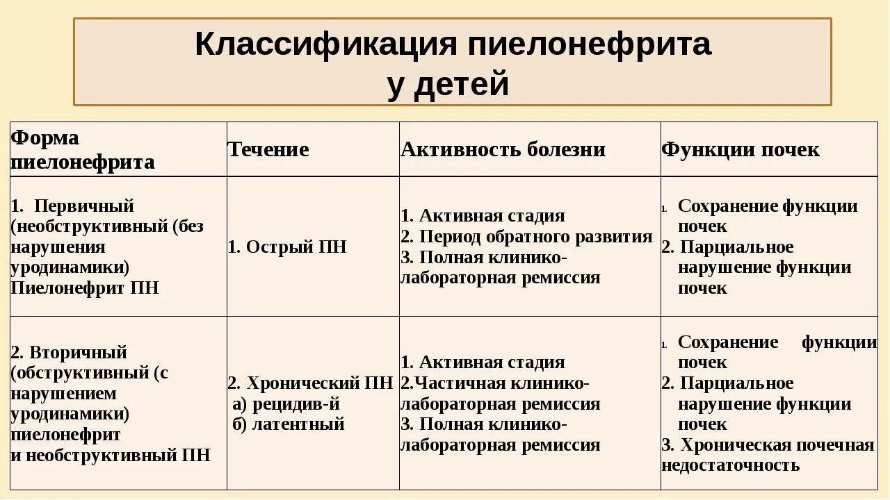 Классификация острого пиелонефрита у детей. Синдромы острого пиелонефрита у детей. Острый пиелонефрит у детей симптомы. Классификация детского пиелонефрита. Острый пиелонефрит болезнь