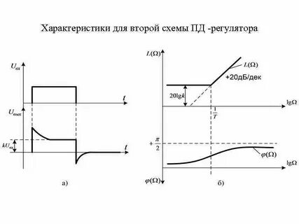 Характеристики регулятора