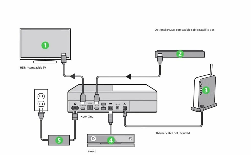 Схема подключения Xbox 360 Kinect к телевизору. Как подключить Xbox one s к телевизору. Как подключить Xbox one x к телевизору. Приставка Xbox 360 подключение. Можно подключить xbox к ноутбуку