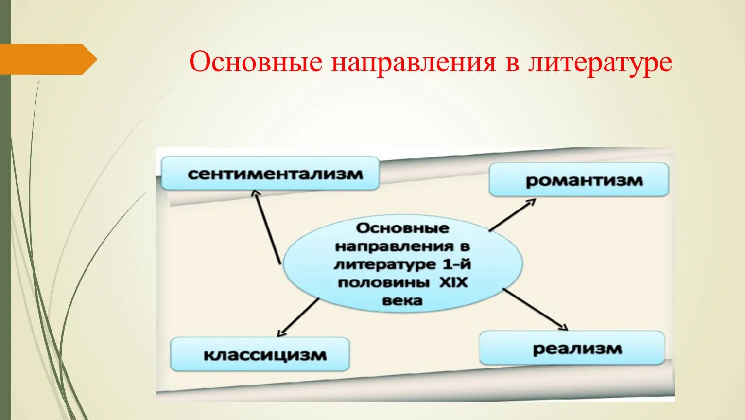 Классицизм реализм романтизм в литературе. Литература как главное действующее лицо Российской культуры. Реализм модернизм классицизм Романтизм. Классицизм Романтизм сентиментализм реализм в литературе. Литературные течения классицизм Романтизм реализм.