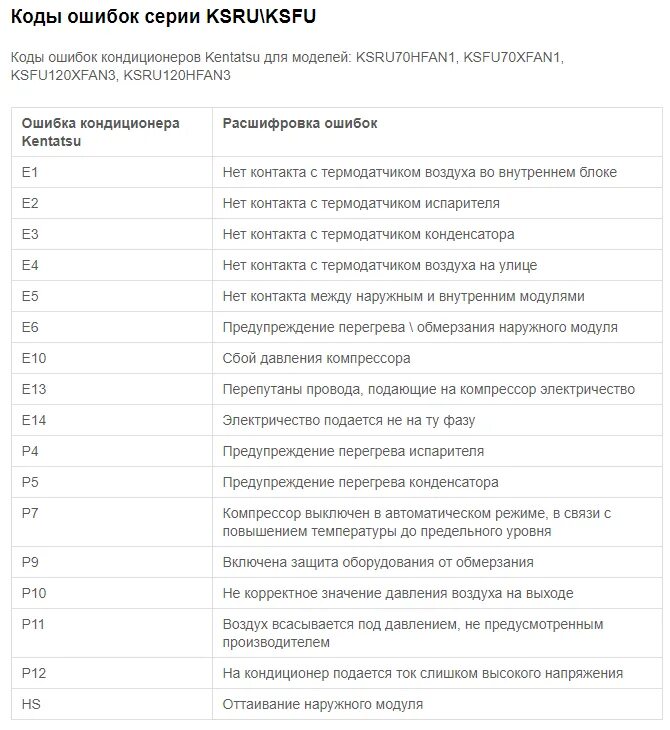 Коды ошибок сплит систем. Ошибка f0 на кондиционере Kentatsu. Кондиционер Кентатсу ошибка е5. Коды ошибок кондиционеров Kentatsu(Кентатсу). Кондиционер Ballu коды неисправности кондиционера.