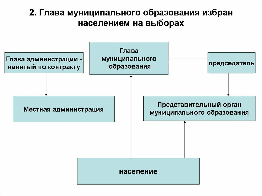 Глава муниципального образования. Выборы главы муниципального образования. Глава муниципального образования презентация. Глава местной администрации муниципального образования. Полномочия главы местного образования