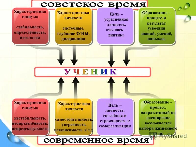 Процесс и результат усвоения знаний. Образование процесс и результат усвоения. образование как процесс и результат усвоения знаний умений и навыков. процесс и результат усвоения человеком знаний и навыков. процесс и результат усвоения человеком знаний умений навыков.