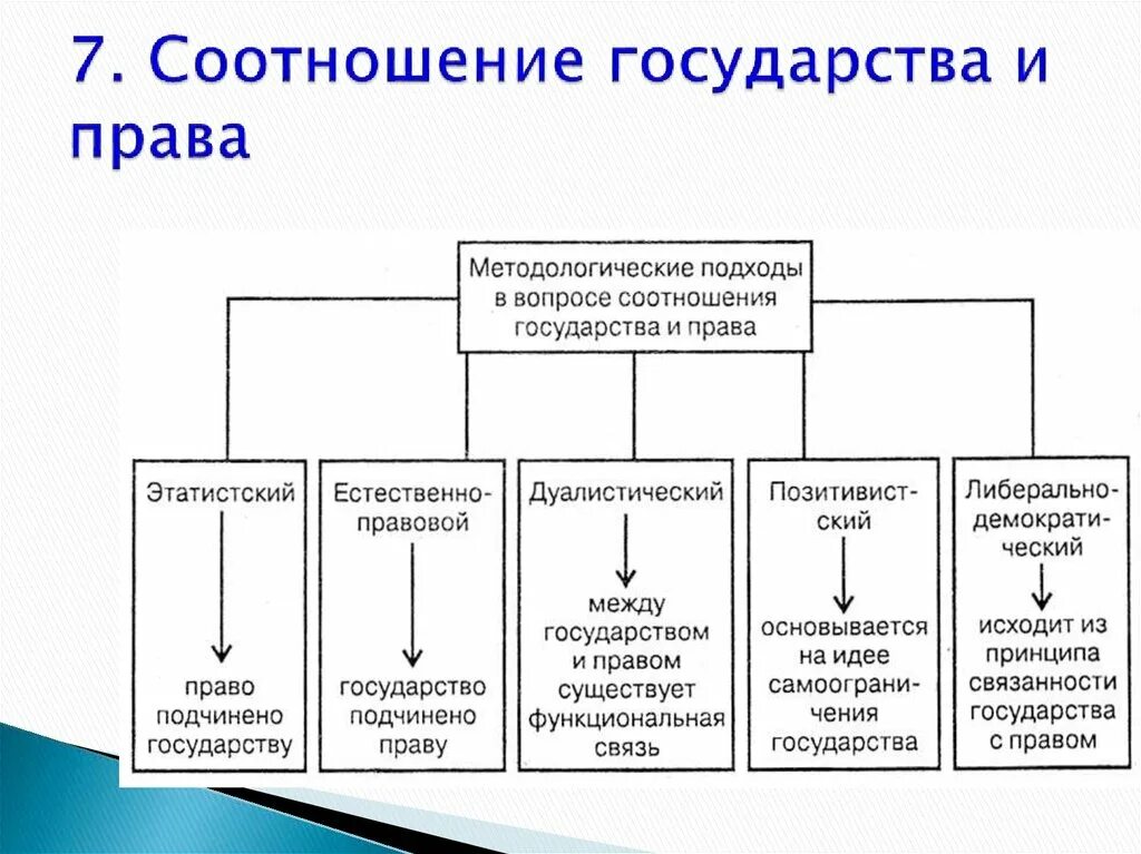 Соотношение государства и права подходы. Подходы в методологии. Методологические подходы к проблеме. Методологические подходы к проблеме. Методологические подходы исследования.