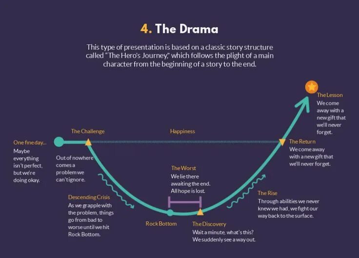 Presentations structure. Presentation structure. hero&#039;s journey сцены. story structure. typical presentation structure.