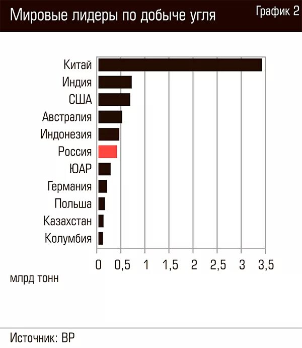 По добыче угля лидирует. 10 Стран лидеров по добыче угля на карте. Страны Лидеры по добыче и экспорту каменного угля. Диаграмма добычи угля в России. Добыча угля страны Лидеры.