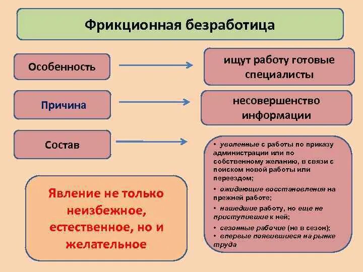 Причиной фрикционной безработицы может быть. Фрикционная структурная и циклическая безработица. Особенности структурной безработицы. Характеристика фрикционной и структурной безработицы. Фрикционная безработица.