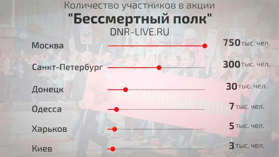 Полк количество. Полк численность. Полк число человек. Статистика участников Бессмертного полка. 3 роты сколько