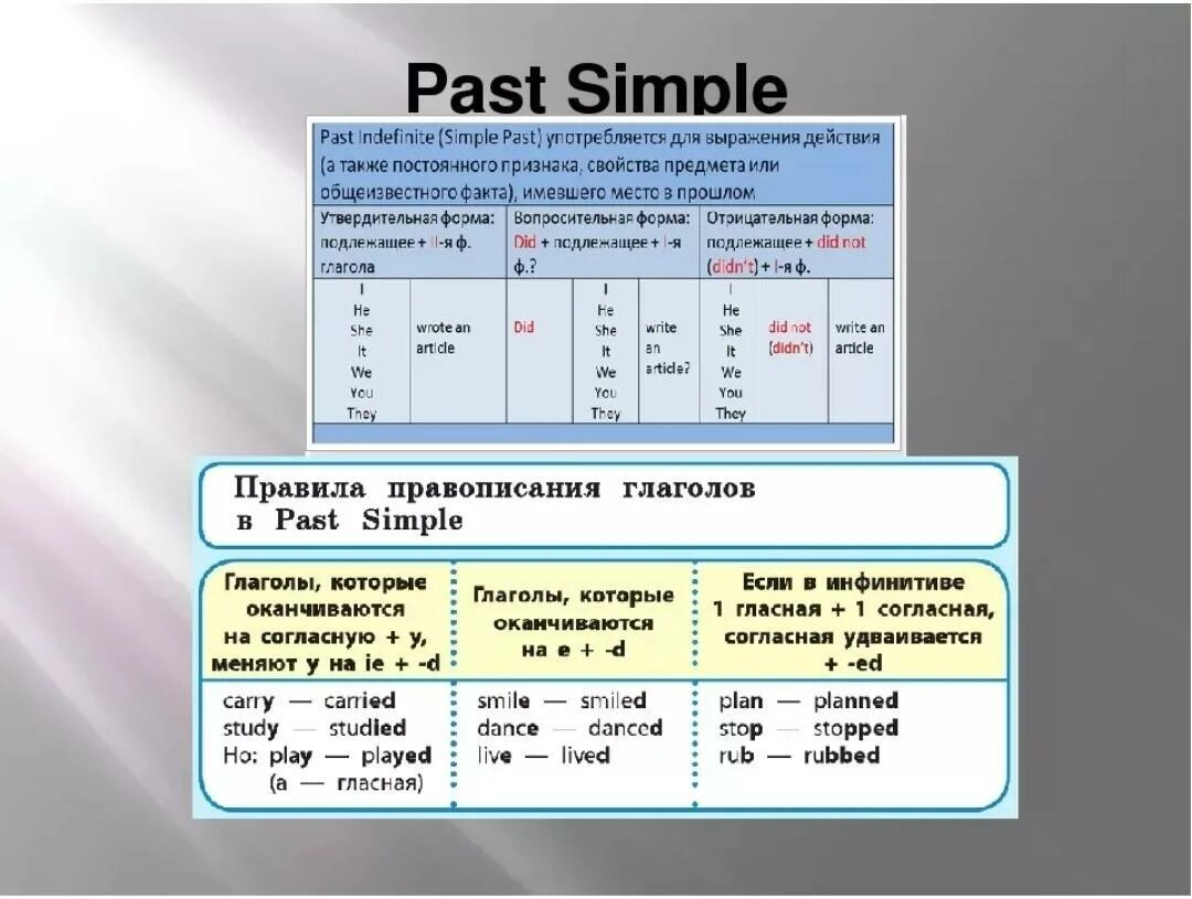 The past simple Tense правило. Схема образования past simple. Грамматика английского языка паст Симпл. Правило past simple в английском языке 4 класс. Образование 3 глагола