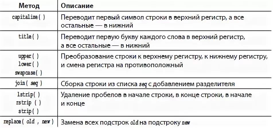 Функции и методы строк. Таблица методов Пайтон. Функции строк питон. Методы в питоне. Методы строк Пайтон.