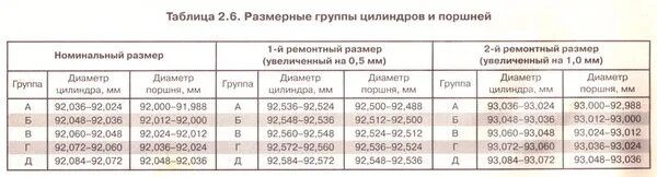 Размер поршней ЗМЗ 406 двигатель. Таблица поршней ЗМЗ 406. Диаметр поршня ЗМЗ 406. Таблица ремонтных размеров поршней ЗМЗ 406 405.