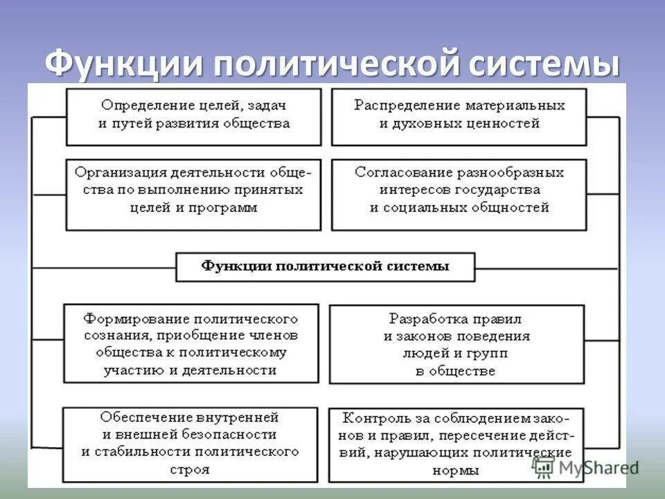 Заполнить таблицу политическая система общества. Функции политической системы схема. Функции политической системы системы. Схема функции политической системы общества. Структура политической системы. Функции политической системы..