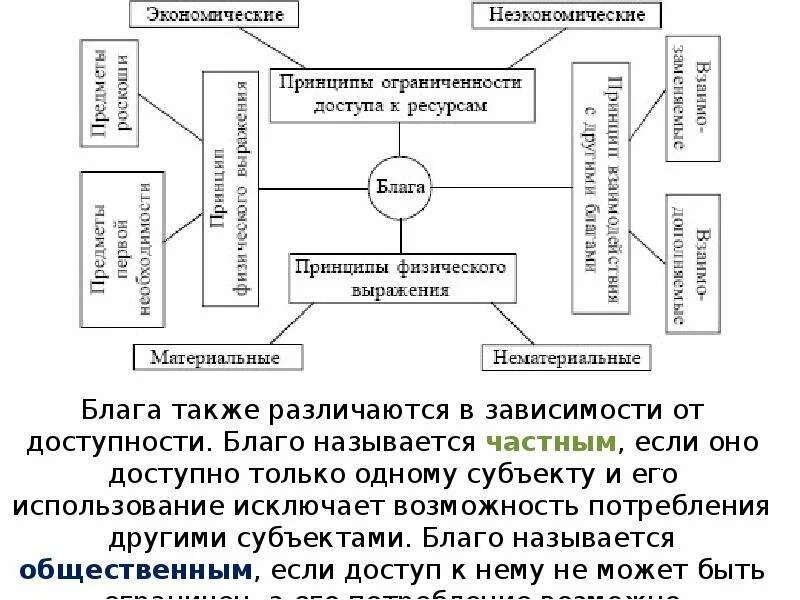 Классификация блага в экономике. Благо классификация в экономике. Классификация благ схема. Структура благ.