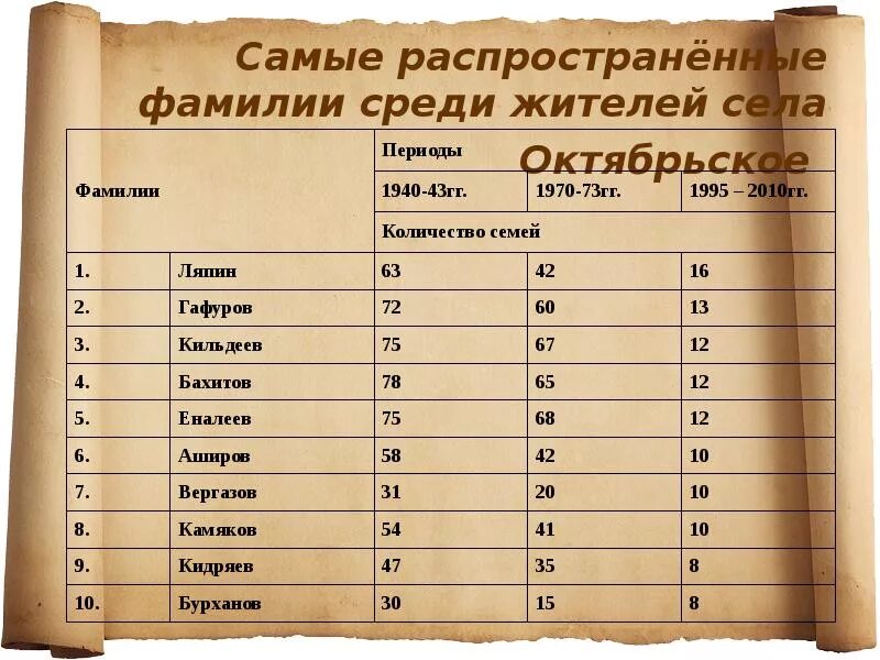 Имена на д на татарском. Самые распространенные фамилии. Самая нераспространенная фамилия. Татарские фамилии. Самая распространённая фамилия.