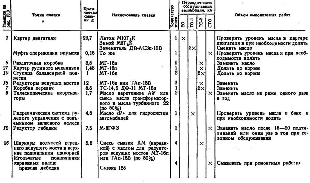 Заправочная емкость охлаждающей жидкости Урал 4320. Таблица смазки Урал 4320. Технологическая карта ремонта коробки передач автомобиля Урал 4320. Заправочные ёмкости рулевого редуктора Урал 4320.