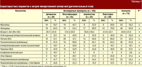 Анализ на лекарственную аллергию