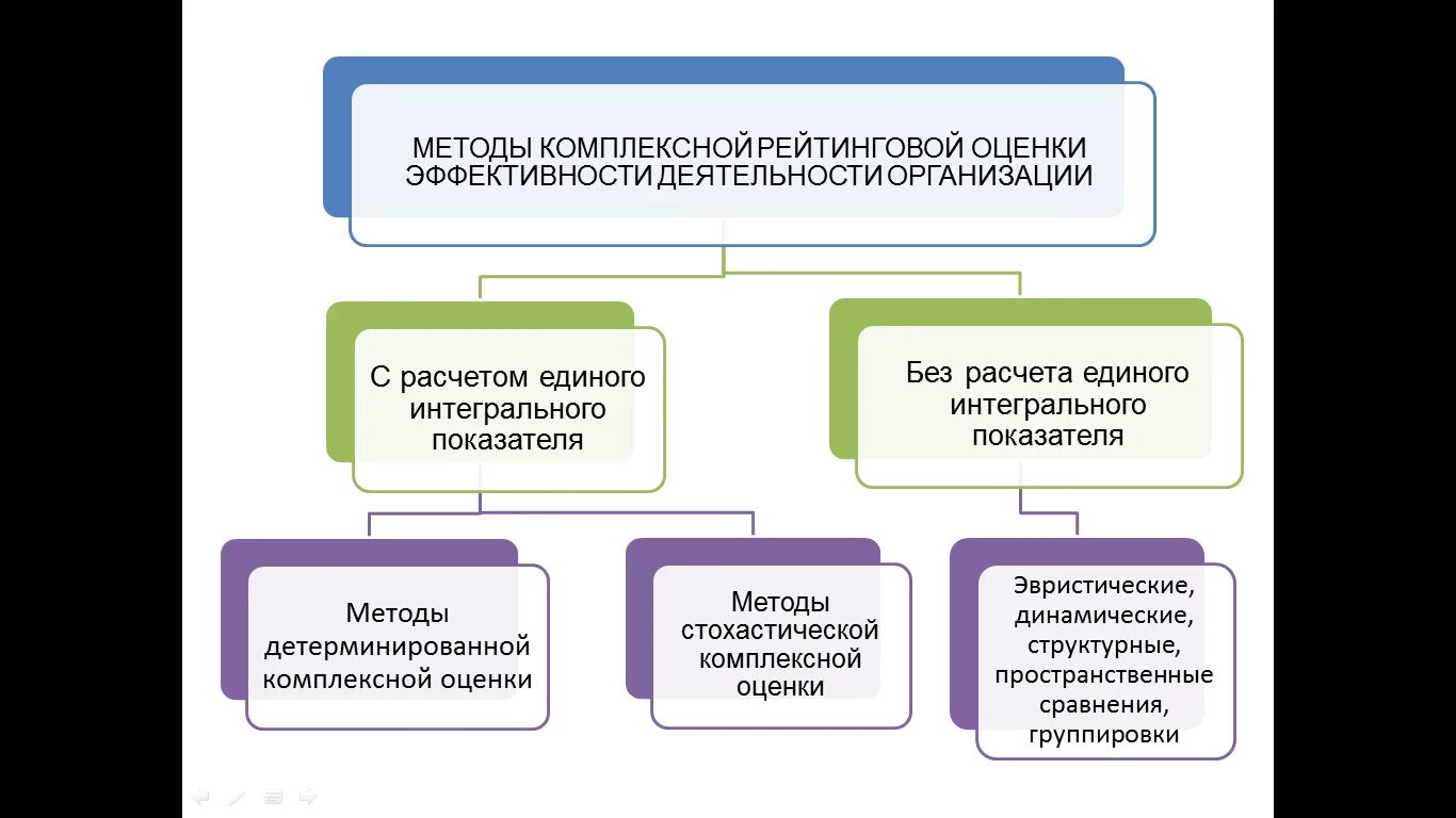 Методы оценки эффективности организации. Методы оценки эффективности работы предприятия. Методы оценки работы организации. Метода оценки эффективности организации. Этапы эффективной деятельности