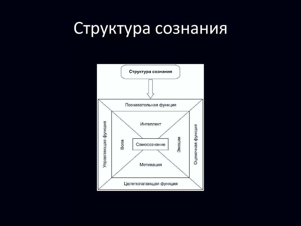 Структура разума. Структура сознания схема. структура сознания в философии схема. впишите в схему структуру сознания.. схема сознание функции.