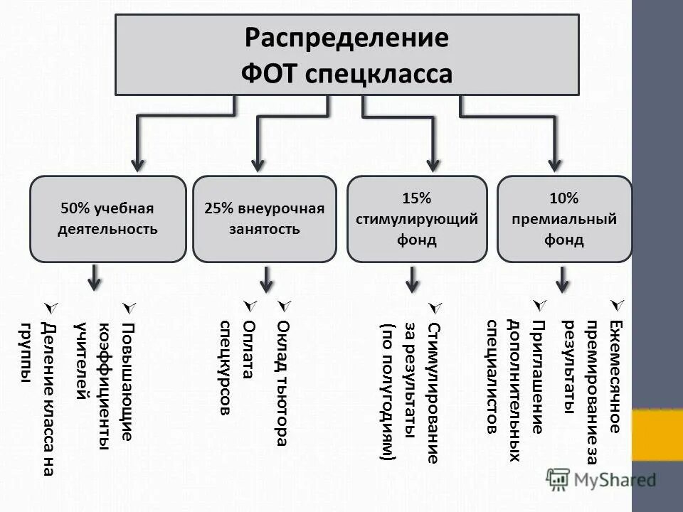Направление распределения деятельности. Направление распределения деятельности. Преемственность фгос. Схема направления использования выручки. Процесс анализа информации.