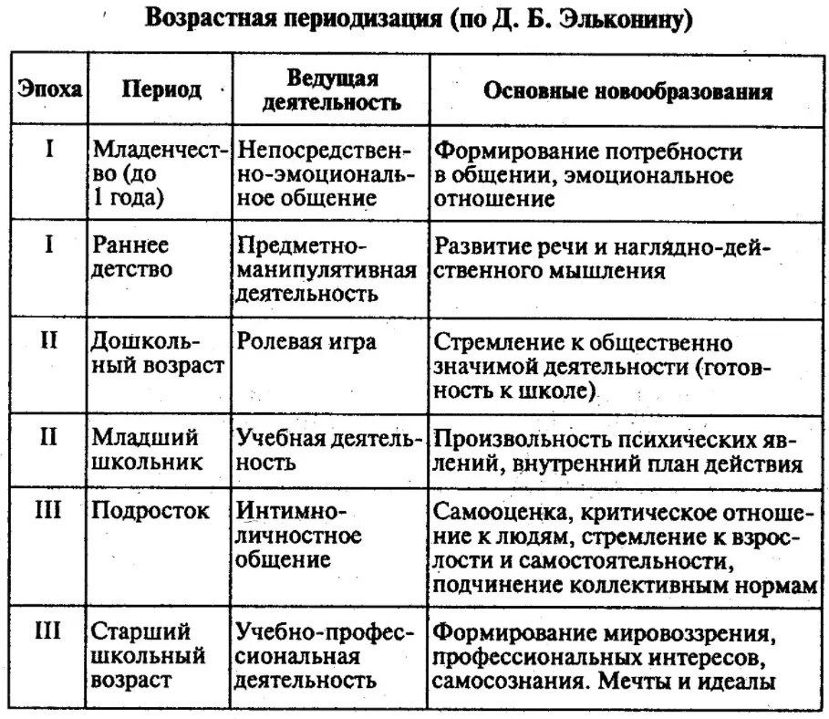 Категория психического развития. Концепции периодизации психического развития Эльконина. Возрастная периодизация Эльконина таблица. Эльконин д.б периодизация развития. Концепция периодизации психического развития д.б Эльконина.