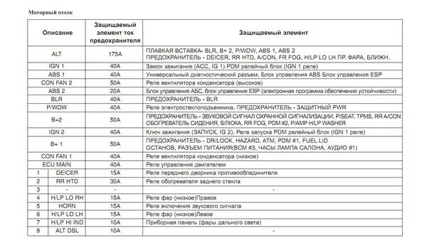 Где находится предохранитель прикуривателя хендай соната тагаз LkbAuto.ru