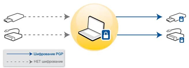 Endpoint encryption