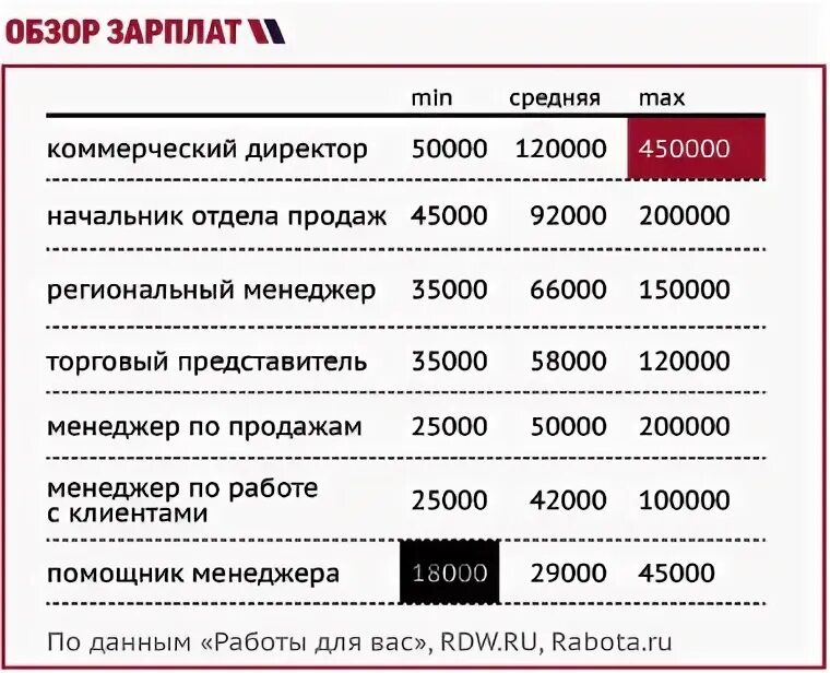 Средняя зарплата генерального директора. Коммерческий директор зарплата. Оклад директора предприятия. Директор магазина зарплата.