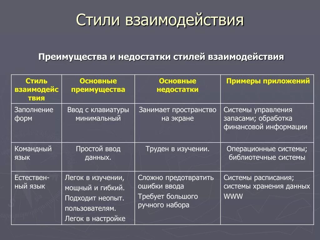 Минусы авторитарного стиля. Стили взаимодействия. Типы и стили взаимодействия. Преимущества и недостатки стилей управления. Стили взаимодействия в психологии общения.