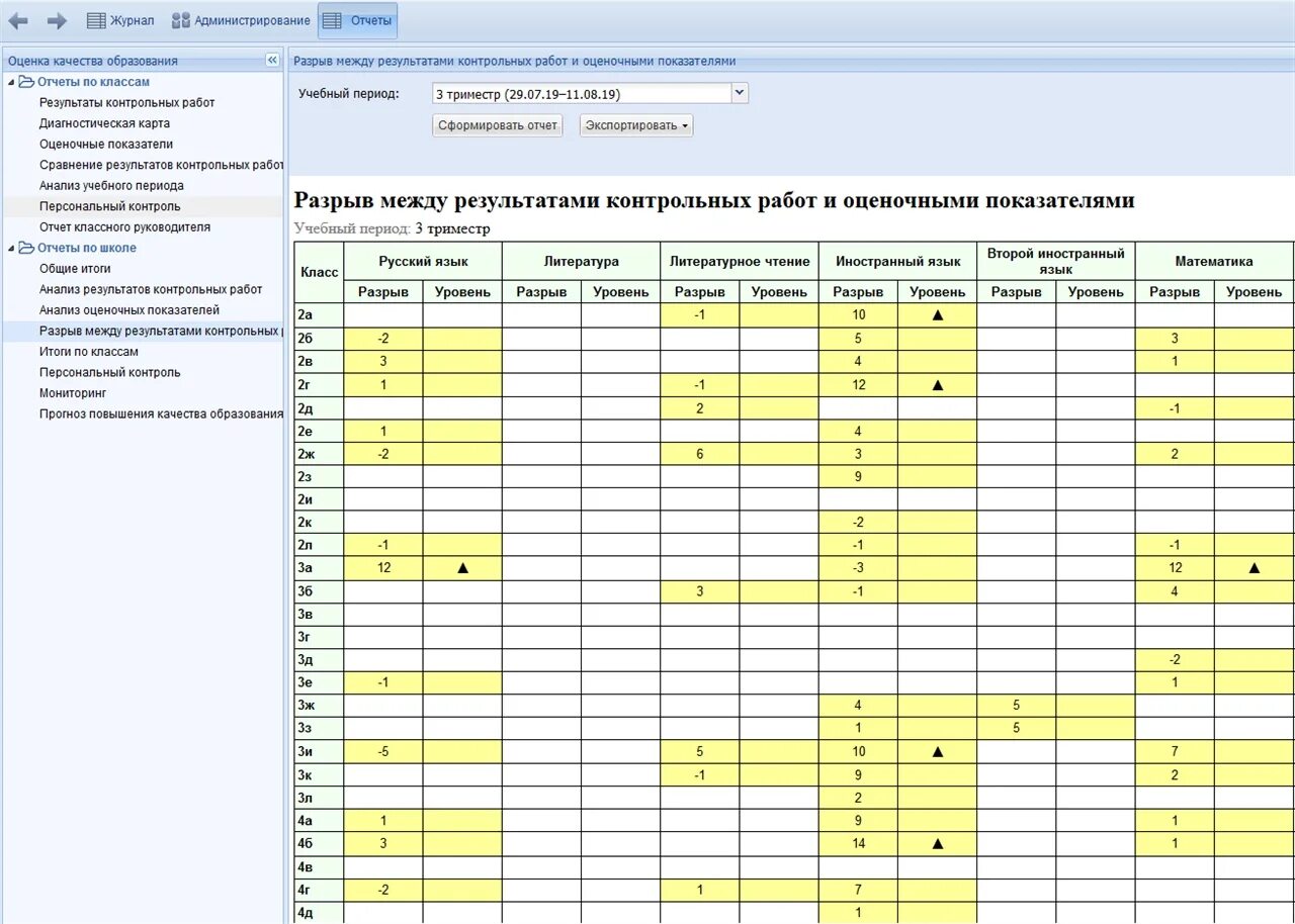 Результат контрольного действия. Результаты контрольных работ. Анализ результатов контрольных работ. Результаты контрольных работ 1 класс. Отчет о разрывах.