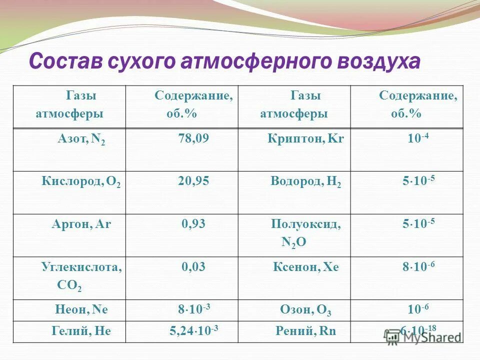 Состав газов в атмосфере. Содержание газов в атмосферном воздухе. Содержание газов в атмосферном воздухе. Химический состав атмосферы земли таблица. Состав газов в воздухе.