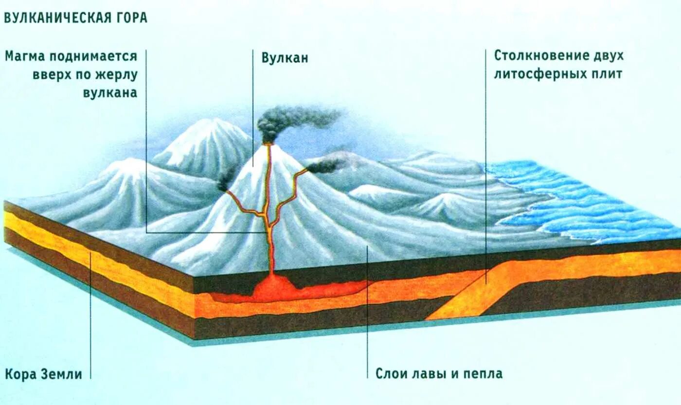 Литосферные плиты землетрясения и вулканы. Движение литосферных плит вулканы. Движения литосферных плит, вулканизм,. Строение вулкана. Образование вулканов.