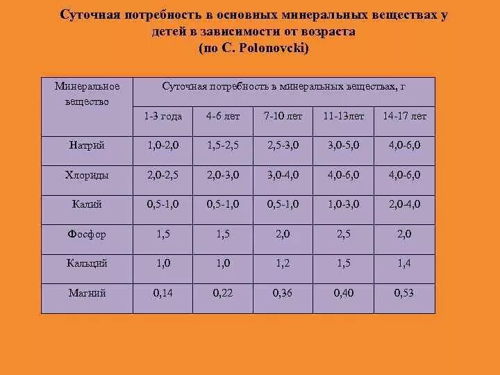 Суточная норма для спортсмена. Потребность подростка в витаминах. Потребности ребенка в зависимости от возраста. Потребность детей в Минеральных веществах.. Суточная потребность Минеральных веществ.