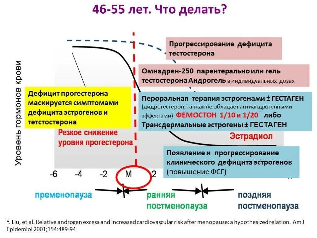 Дефицит половых гормонов у женщин. Уровень гормонов при климаксе у женщин. Повышение уровня половых гормонов. Схема снижения половых гормонов с возрастом.