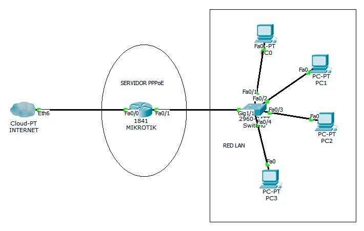 Что такое pppoe. Маршрутизатор PPPOE. Mikrotik PPPOE. PPPOE соединение что это. Wisp AP Mikrotik.