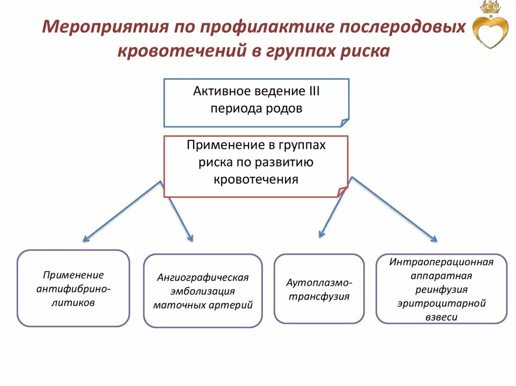 Алгоритм при послеродовом кровотечении. Алгоритм при послеродовом кровотечении
