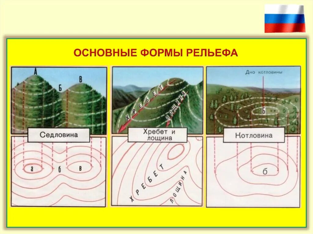 Формы рельефа гора котловина Лощина. Формы рельефа гора котловина Лощина седловина. Основные формы рельефа котловина. Изображение форм рельефа.