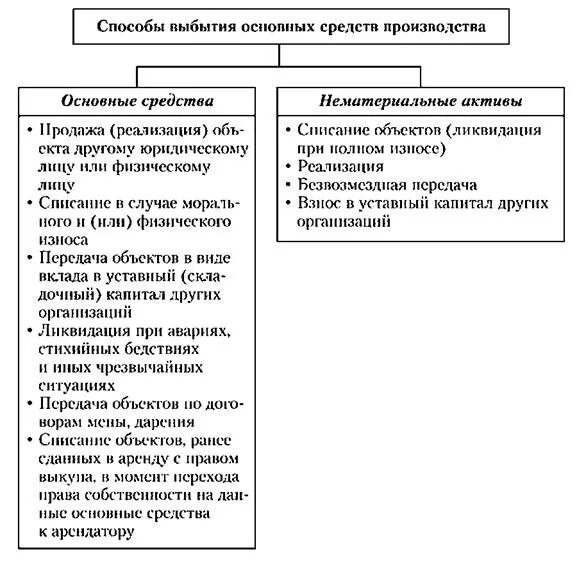 Основные нематериальные активы. Сходства основных средств и нематериальных активов. Основные средства и нематериальные Активы. Основные фонды это основные средства и нематериальные Активы. Таблица основные средства оборотные средства нематериальные Активы.