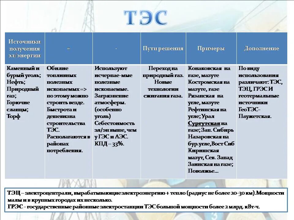 Тип электростанции таблица ТЭС ГЭС АЭС. Таблица по географии ТЭС ГЭС АЭС. Таблица Электроэнергетика России география 9.