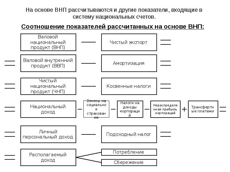 Внутренний продукт организации. Схема взаимосвязи макроэкономических показателей. Соотношения между основными макроэкономическими показателями схема. Система взаимосвязанных макроэкономических показателей. Основные показатели системы СНС.