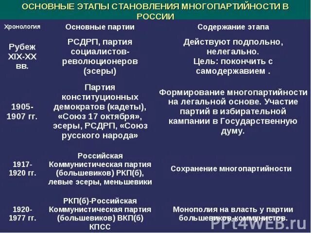 Становление многопартийности в России. Основные этапы становления многопартийности в России. Становление политических партий в России. Формирование многопартийной системы.