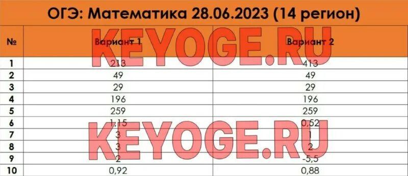 Огэ по математике 38 вариант. Ответы огэ 2025 математика. огэ пересдача математика ответы. 28 регион огэ математика. ответы огэ математика.