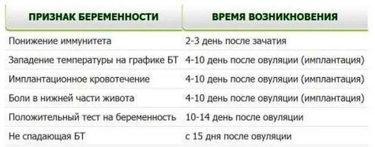 Срок два дня. Симптомы беременности на ранних сроках до задержки месячных. симптомы беременности через неделю после акта. первые признаки беременности на ранних сроках 3 дня после зачатия. симптомы беременности на первых неделях до задержки.